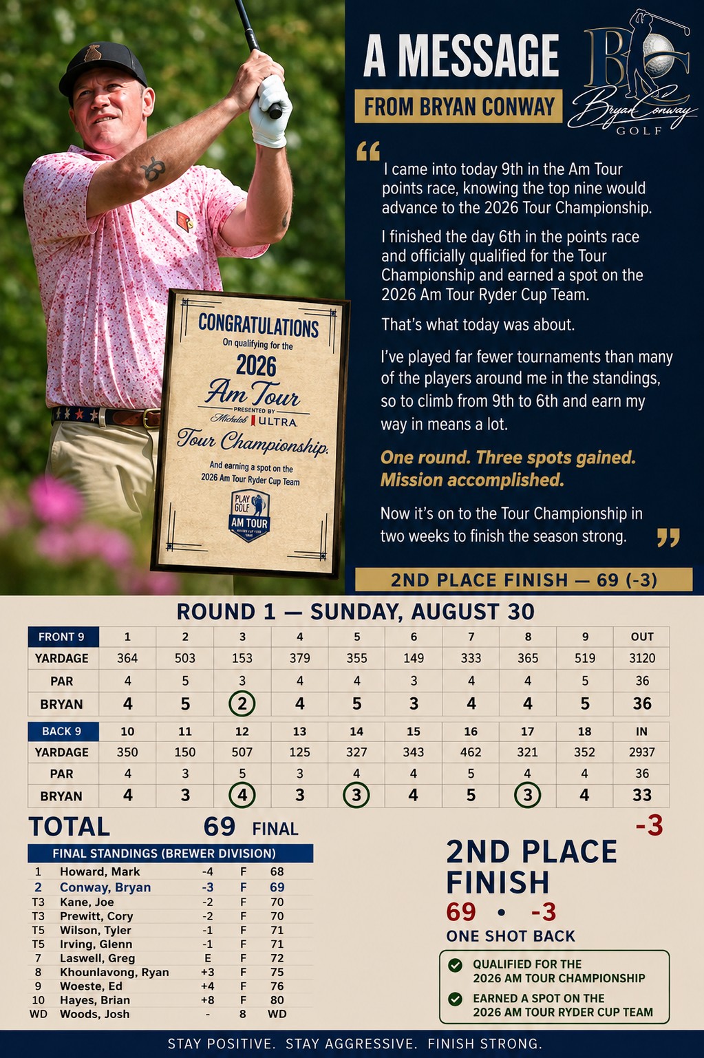 Conway finished 2nd qualifying for 2026 Tour Championship and 2026 AM Tour Ryder Cup Team — Golf Genius, August 30, 2026